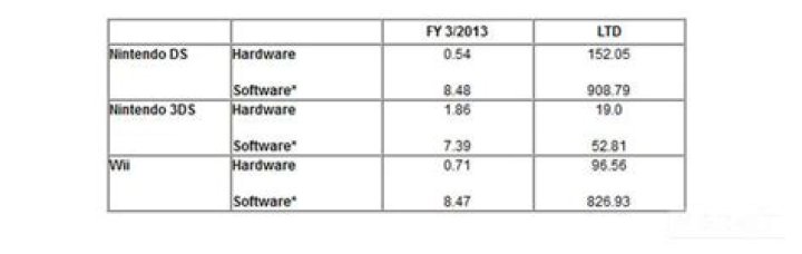 Nintendo Reveals Sales Figures, DS Software Sales Approaching One Billion