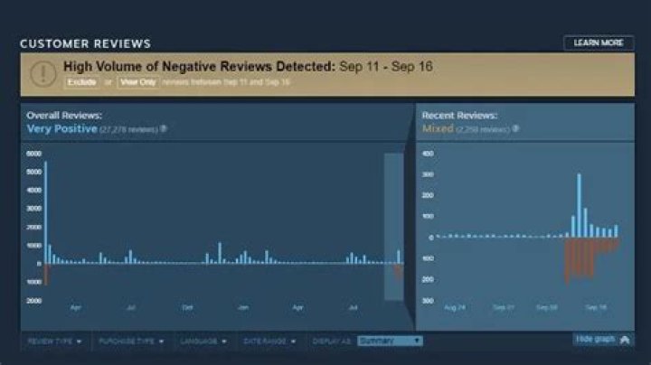 Valve Plans to Prevent Review Bombing on Steam Following Firewatch Controversy