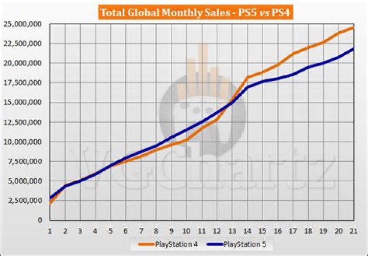 PS4 sales are nearing 100 million units