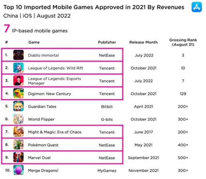 Tencent owns 6 of the 10 biggest mobile games in the world