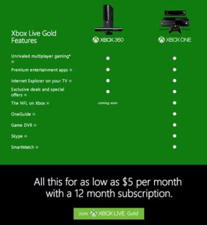 Microsoft Removing Xbox Live Gold Requirement for Netflix, Hulu [Update: Confirmed]