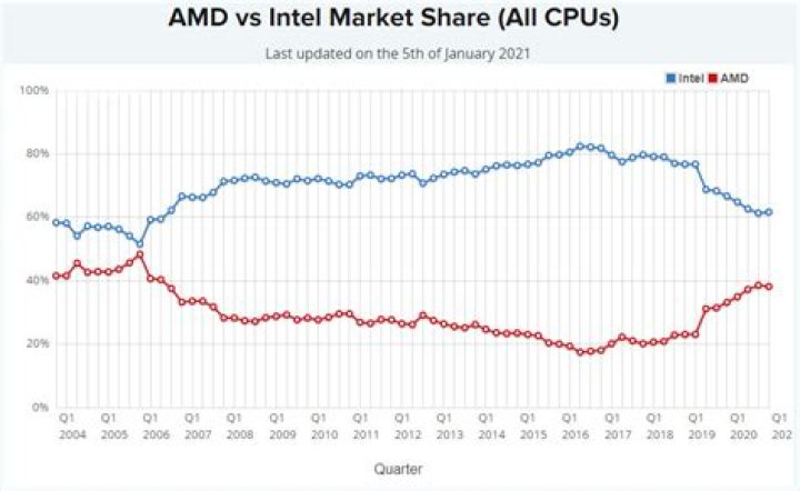 
AMD Reportedly Overtakes Intel in Desktop CPU Share For First Time Since 2006