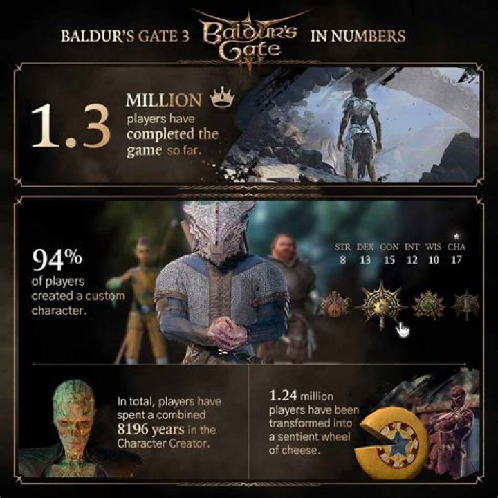 Baldur's Gate 3 Drops Stats On Key Player Choices