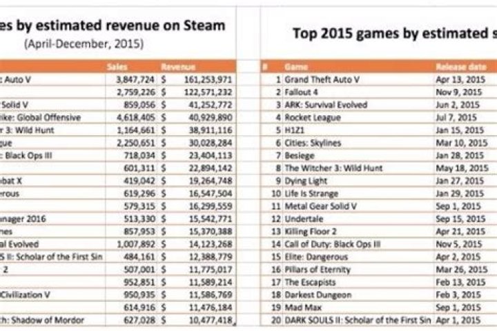 Best-selling Steam games of 2015 list has a few surprises