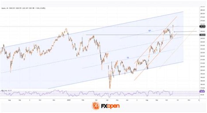 Can Apple stock reach $1,000?