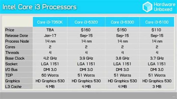 Intel Kaby Lake: Core i3 7350K review