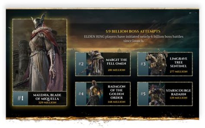 Elden Ring Players Not Beating First Boss?