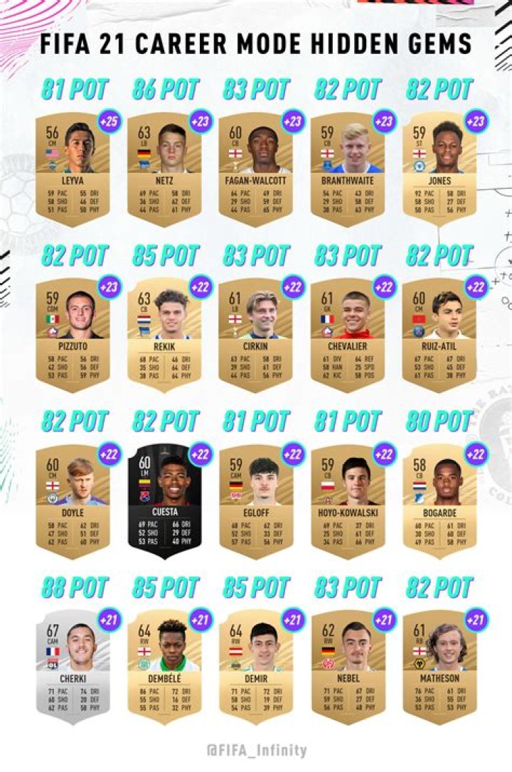 FIFA 21 potential wonderkids: the best career mode youngsters and hidden gems