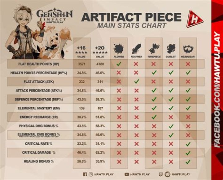 Genshin Impact: Ocean Hued Clam artifacts - stats and how to get it