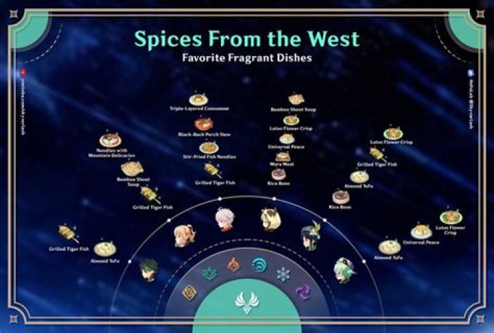 Genshin Impact: Spices From the West Event Character Preferences