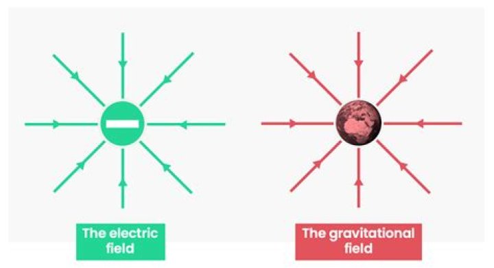 Gravity, electrical, magnetic e.g. Crostic Answer