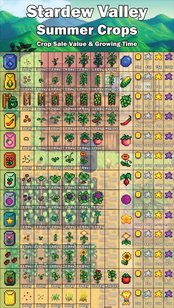 Highest Profit Summer Crops in Stardew Valley