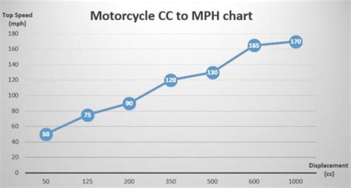 How fast is 49 cc in mph?