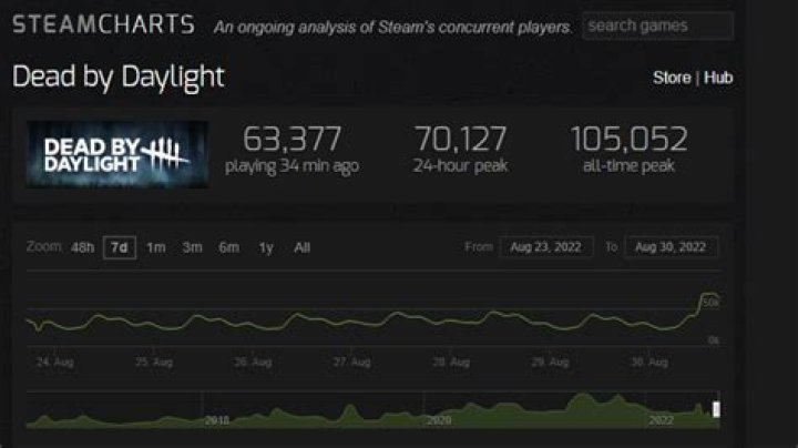 How Many People Play Dead by Daylight? Dead by Daylight Player Count Explained