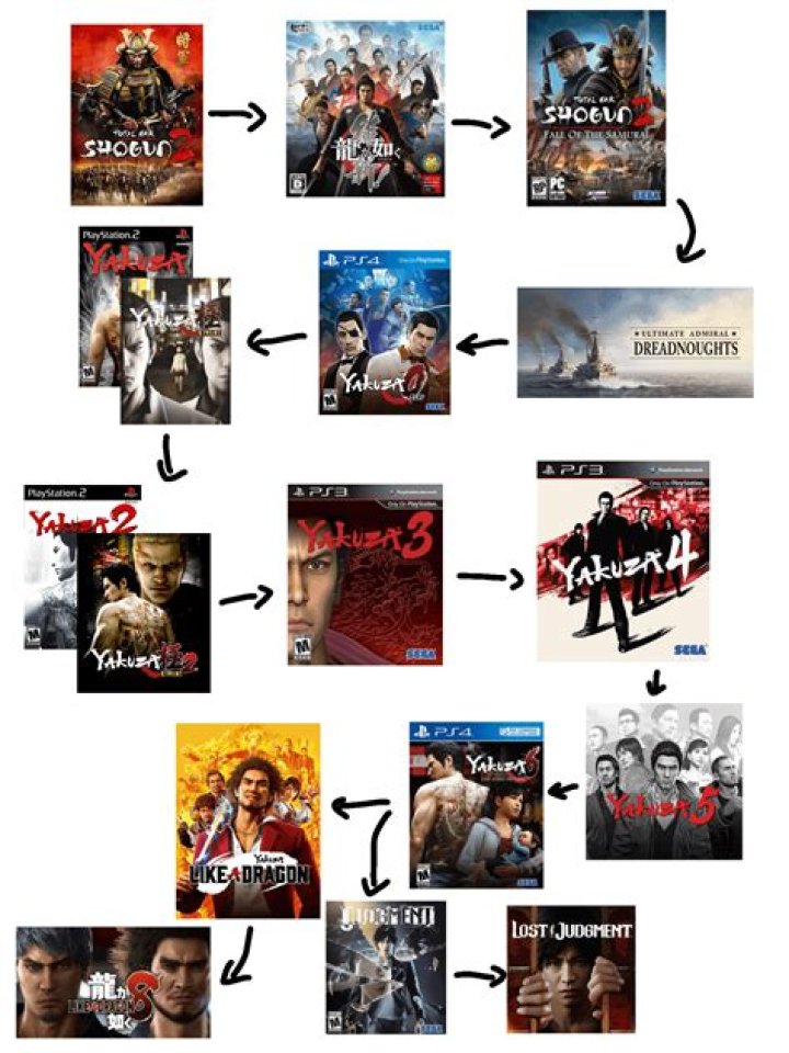 How to play the Yakuza games in order