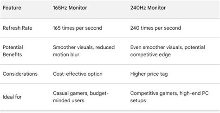 Is 240Hz better than 165Hz?