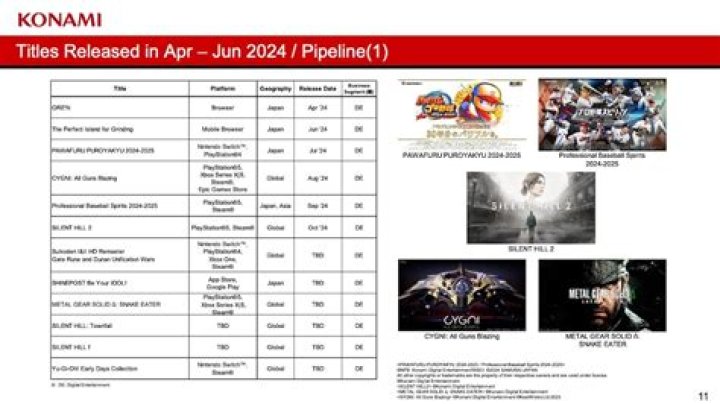 Konami Announces Record Profits - Gameranx