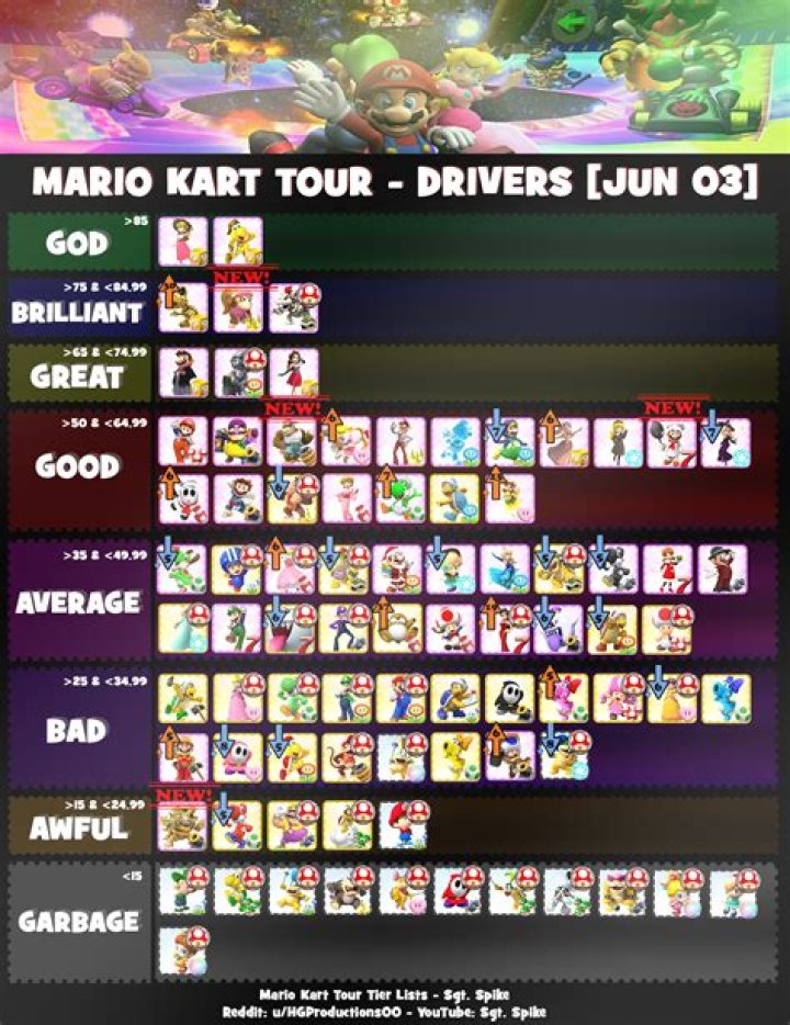 Mario Kart Tour: Driver Tier List