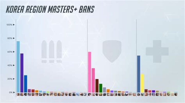 
Blizzard Bans 10,000 Korean Overwatch Accounts for “Nuking”