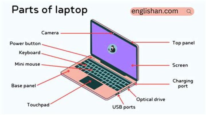 Parts of a Laptop Quiz