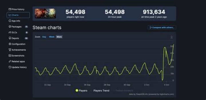 New World Player Count Worldwide - Is New World Dying?