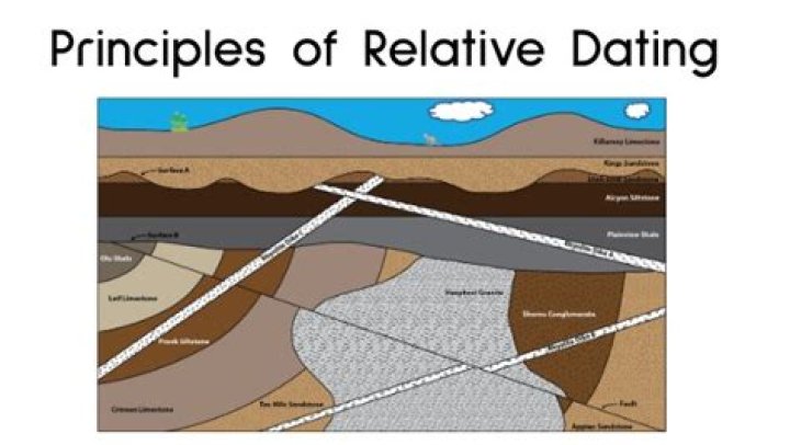 Principles of Relative Dating Quiz
