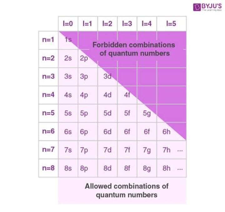 Quantum Numbers Quiz