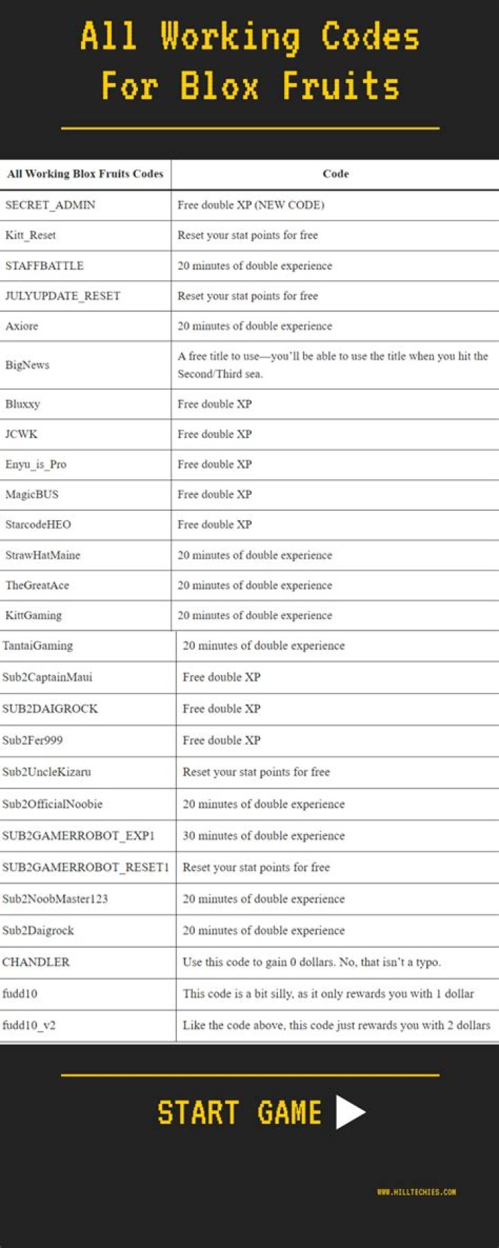 Blox Fruits Codes – EXP boosts & money (June 2022)