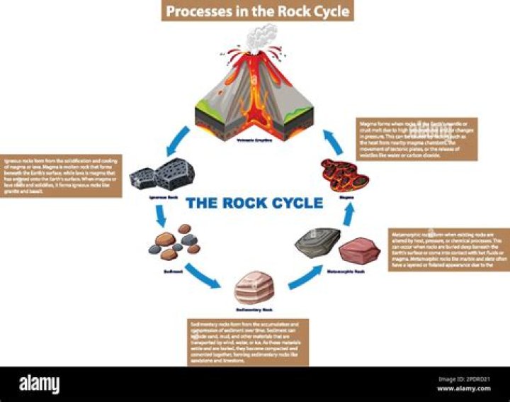 Rock Cycle Processes Quiz