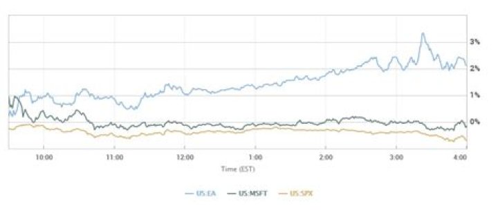 Rumour: Microsoft Plans on Buying Out PUBG Corp, EA & Valve