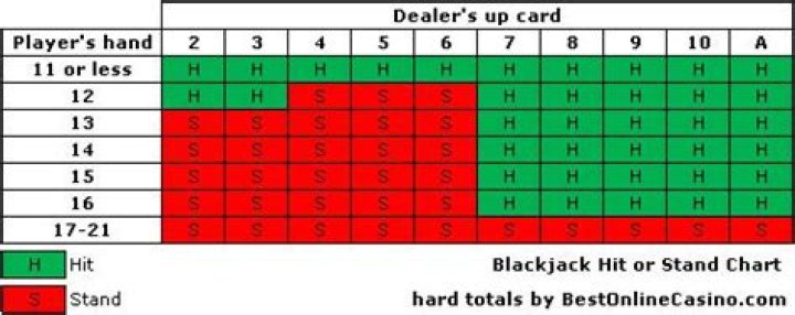 Should I hit on 15 in black jack?