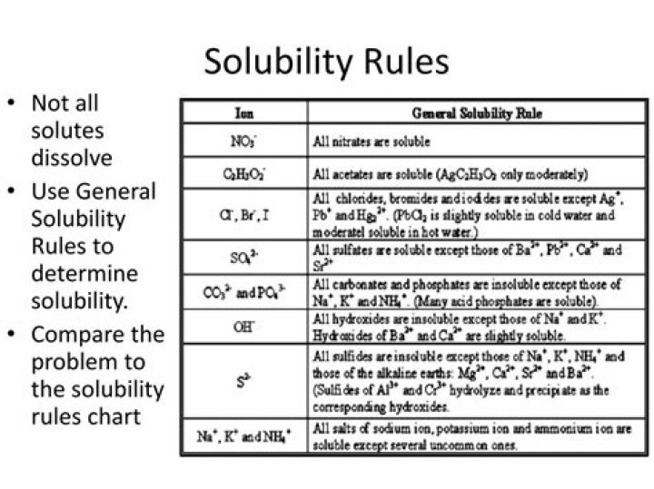Solubility Rules Quiz