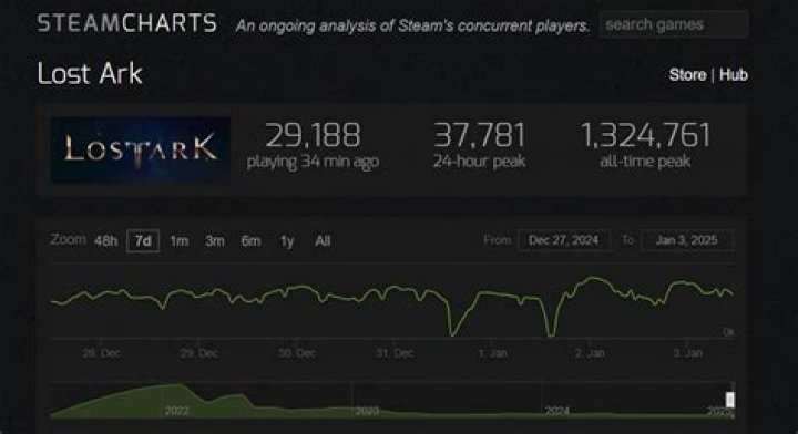Lost Ark Steam Player Count 2022 - Is Lost Ark Dead?