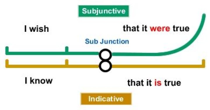subjunctive vs indicative Quiz
