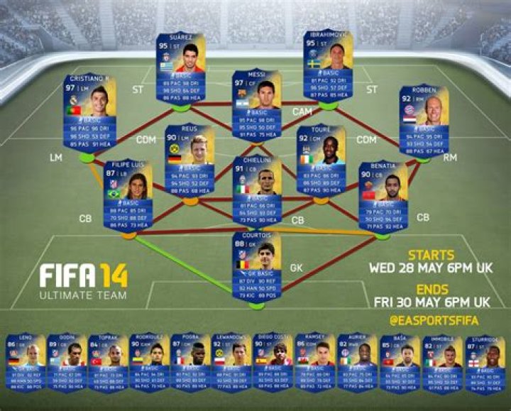 Final Team of the Season squad available in FIFA 14 Ultimate Team