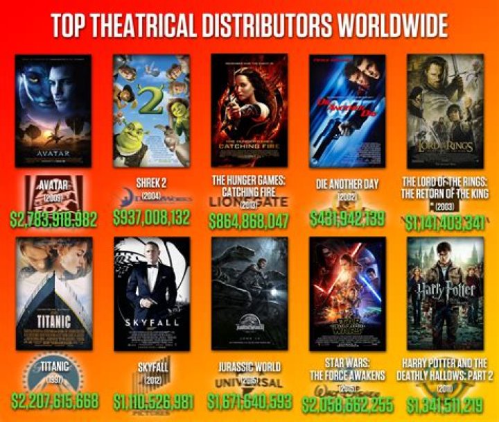 Top Grossing Movies — Playlist