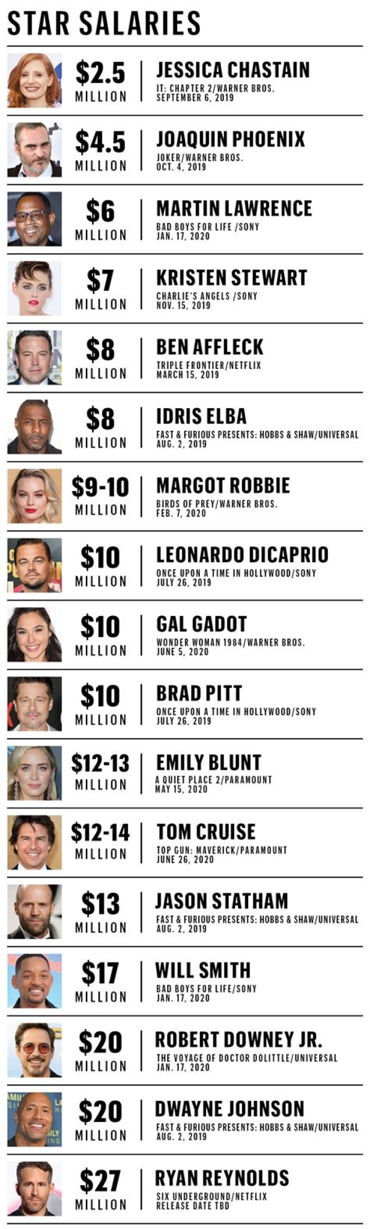 Why do actors get paid so much?