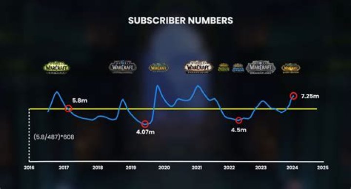 World of Warcraft Subscription Numbers Will No Longer Be Divulged