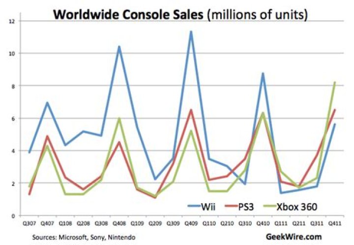
Xbox 360 to Lead Console Sales in 2011