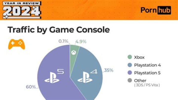 
Xbox is Top Console for Porn Viewing According to Pornhub